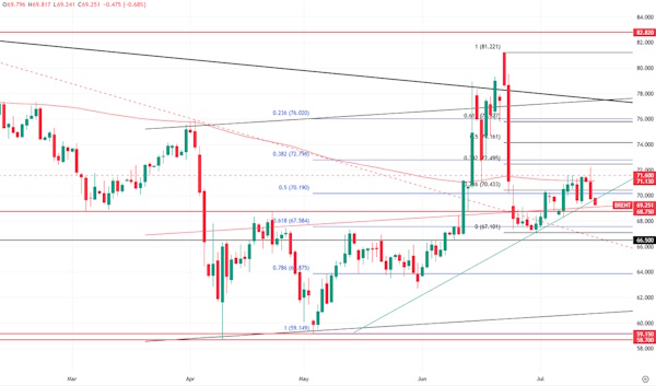 Нефть движется вниз на фоне деэскалации